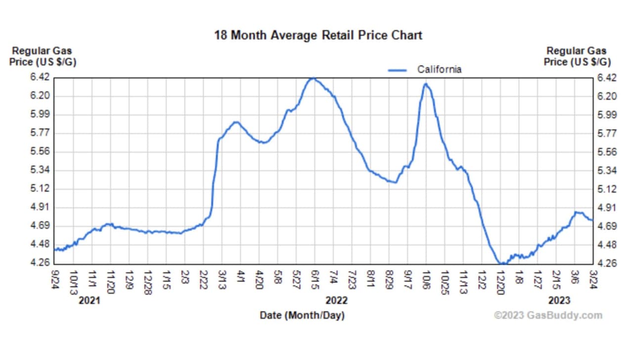 En 2022, la gasolina regular en California alcanzó los $6.42 dólares por galón