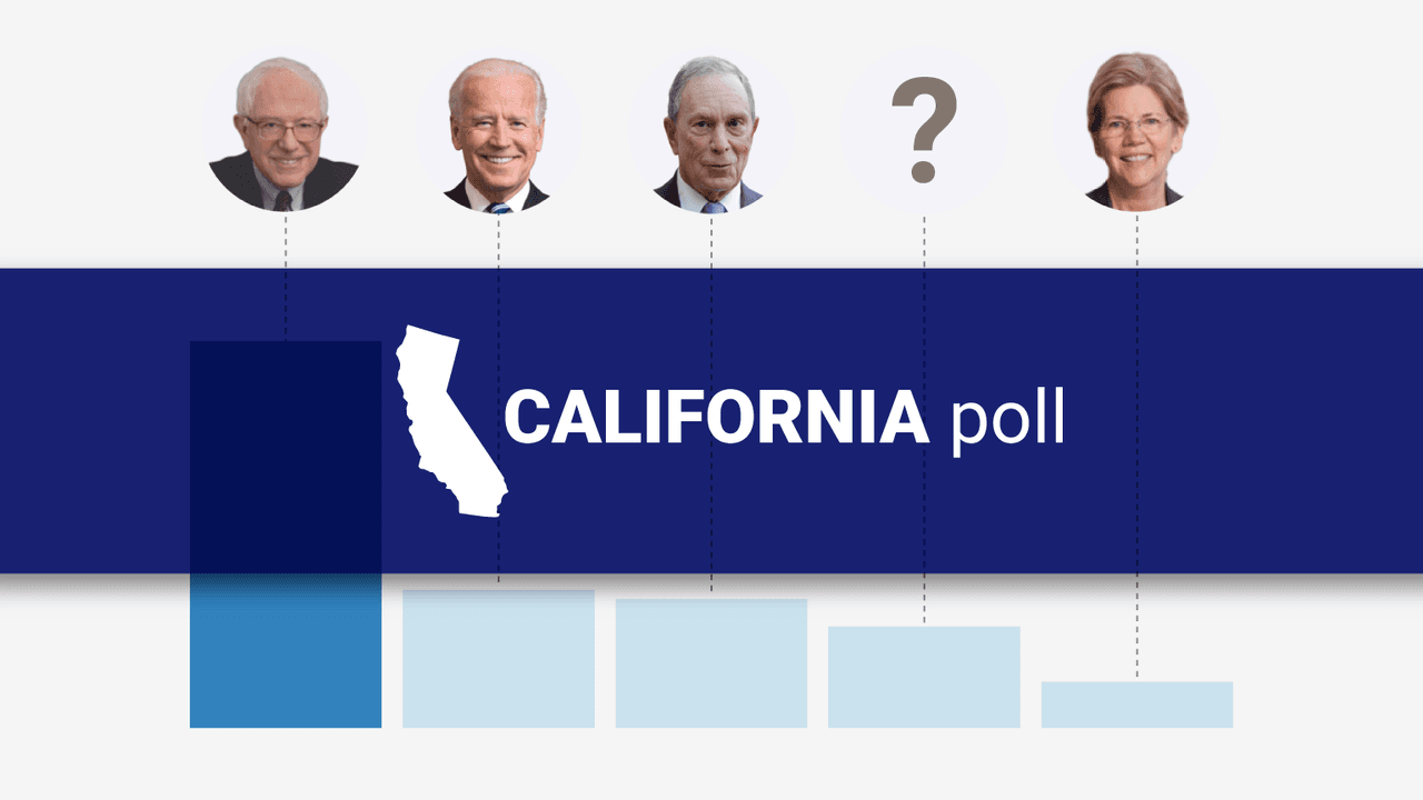 Solid Hispanic support for Sanders could carry him to victory in California on Tuesday: Univision poll 