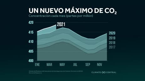 Se dispara el nivel de dióxido de carbono en la atmósfera