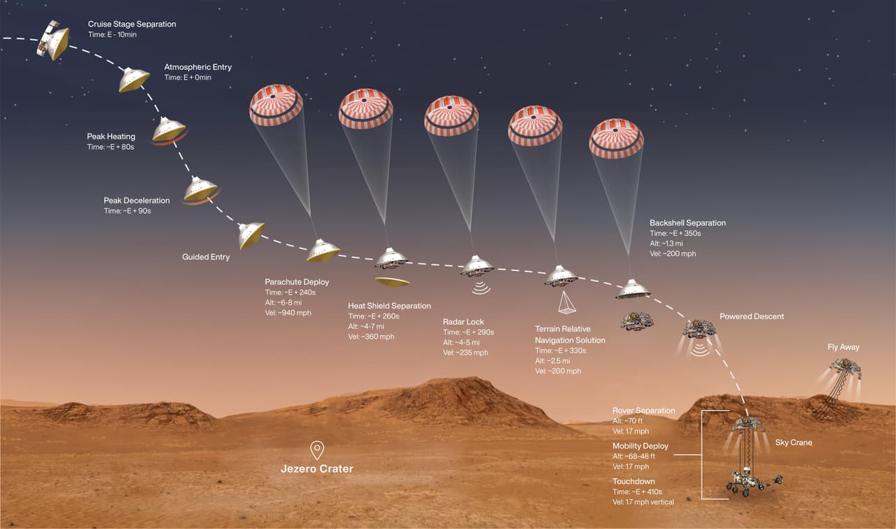 <b>La tensa llegada a Marte de Perseverance.</b> Esta ilustración muestra los eventos que ocurrieron en los minutos finales del viaje de casi siete meses de este aparato de NASA. Cientos de eventos críticos se enfrentaron de manera perfecta y exacta para que Perseverance llegara al suelo marciano delicadamente después de recorrer casi 34 millones de millas a una velocidad de 12,500 millas por hora.