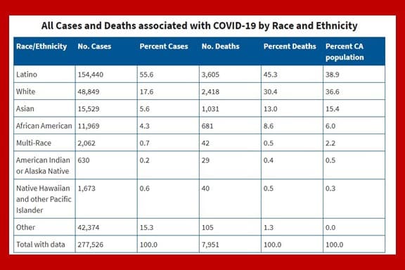 Los latinos representan el 38.9% de la población de California, pero el 55.6% del número de casos de coronavirus, y el 45.3% del total de muertes hasta ahora.