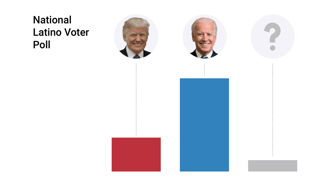 Biden is the clear favorite among Hispanics, but Trump cuts the lead in Florida: Univision poll