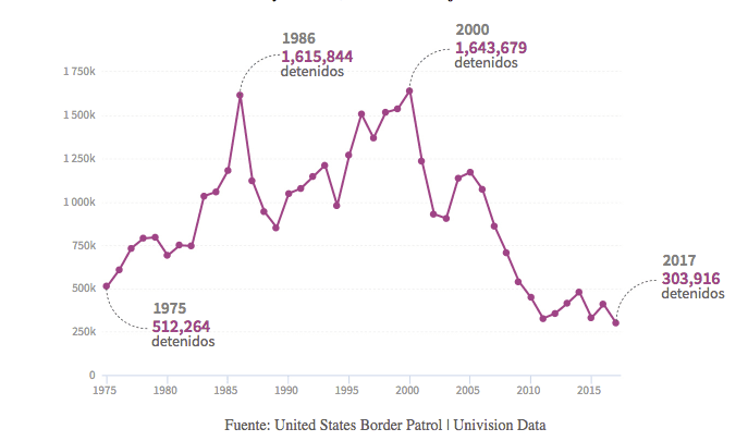 Trump se queja de la "entrada masiva" de inmigrantes a EEUU. Las cifras lo contradicen