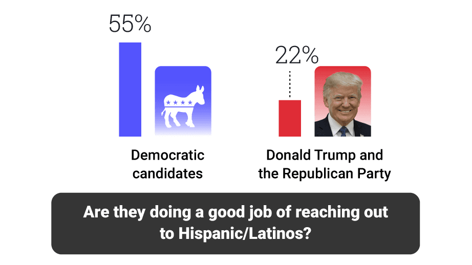 Neither Democrats nor Republicans are communicating with Hispanics: Univision poll