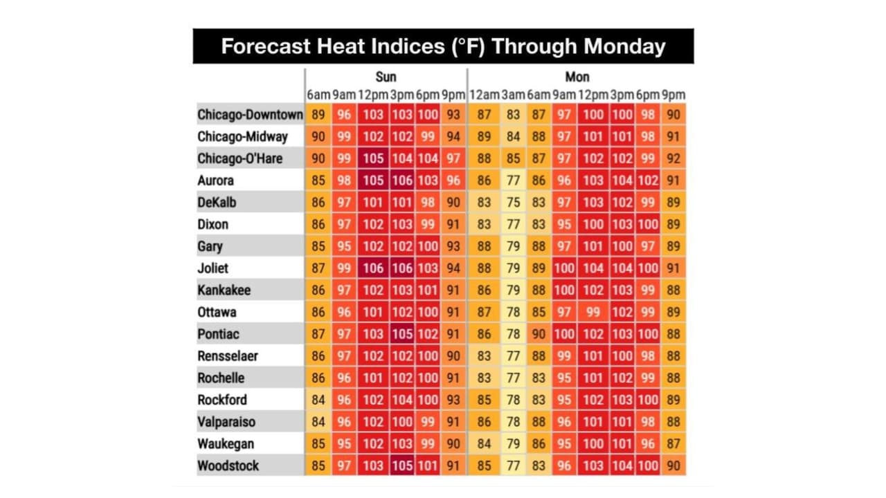 La ola de calor continuará hasta al menos hasta el lunes. Estas son las temperaturas que se anticipan en Chicago este domingo 22 de junio y lunes 23 de junio.