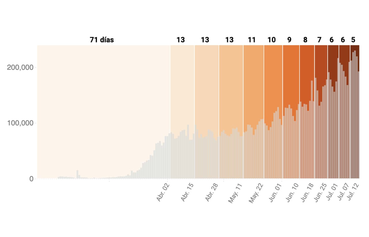 Más de un millón de casos en cinco días: la aceleración de la pandemia vista en un gráfico