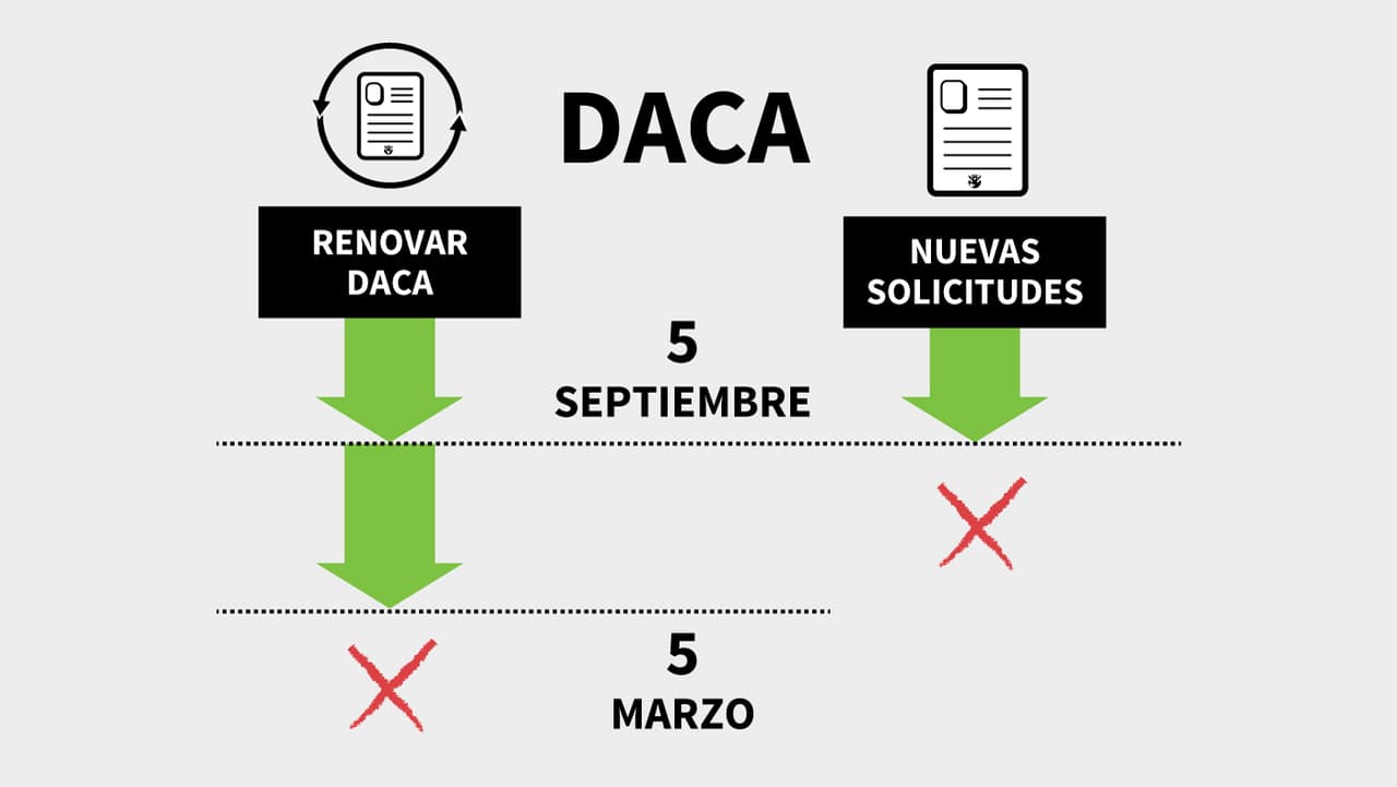 En gráficos: estas son las fechas para renovar DACA por última vez