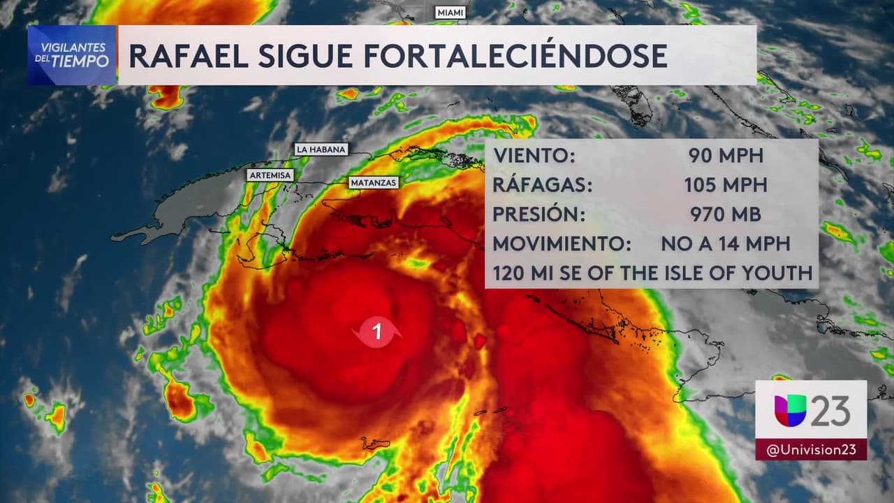 El huracán Rafael, con vientos de 90 millas por hora y ráfagas de 105 millas por hora, amenazaba este miércoles en la mañana con impactar a la isla en categoría 2. Al mediodía, aumentó a categoría 3. El Centro Nacional de Huracanes informó que el sistema cuenta con
<b> vientos máximos sostenidos de 110 millas por hora</b>, con ráfagas más fuertes.