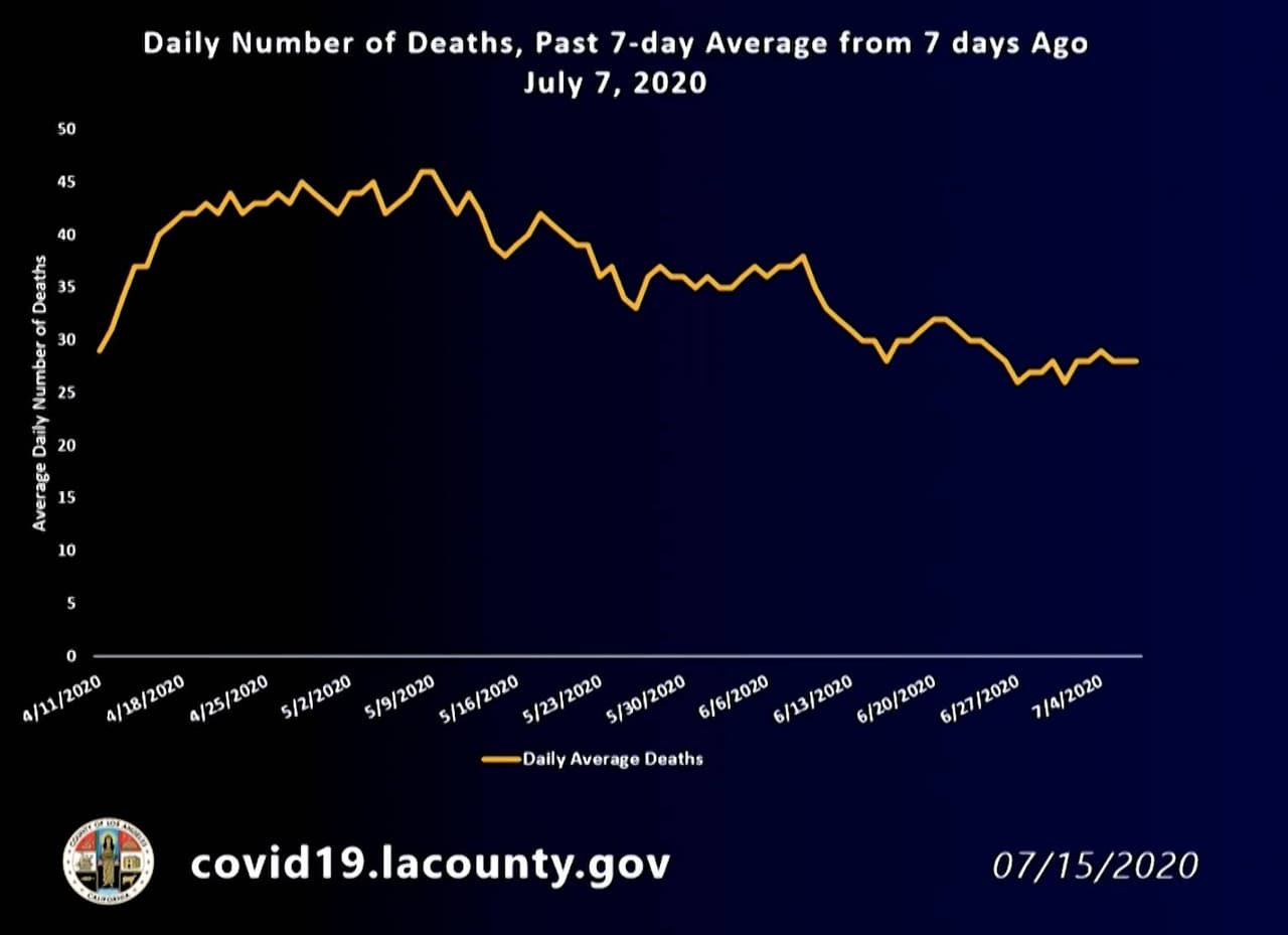 Número diario de muertes. 
<a href="https://covid19.lacounty.gov/covid19-news/covid-19-briefing-with-la-county-officials-july-15-2020/" target="_blank">De acuerdo con Ferrer</a> los números habían comenzado a aplanarse, sin embargo 
<b>"estamos preocupados porque en una semana o dos veremos que las muertes se incrementarán porque están asociadas con los aumentos que hemos visto en hospitalizaciones"</b>.
