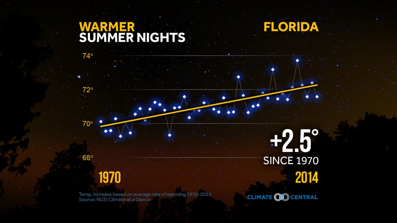 Desde 1970, las temperaturas en el sureste de Estados Unidos han aumentado en un promedio de 2.5°F, con temperaturas medias aún más altas golpeando los meses de verano. Si las tendencias actuales continúan,
<b> Florida será testigo de uno de los aumentos más dramáticos del índice de calor del verano en Estados Unidos. </b>El aumento de las temperaturas en el estado significa un conjunto de desafíos y amenazas para la salud pública. Estos incluyen un
<a href="http://www.miaminewtimes.com/news/key-wests-cat-man-dominique-lefort-9584154"> aumento en los contaminantes peligrosos del aire y las proliferaciones de algas </a>que sofocan los peces, junto con una disminución en la productividad de los cultivos debido a la sequía. Por no mencionar el aumento de las enfermedades relacionadas con el calor, para las cuales los mayores, muy jóvenes y empobrecidos corren mayor riesgo.