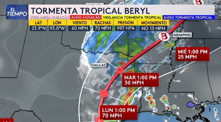La 
<a href="https://www.univision.com/local/dallas-kuvn/beryl-huracan-trayectoria-tormenta-meteorologos-record" target="_blank">tormenta tropical Beryl</a> podría llegar a afectar parte de nuestra región el martes.