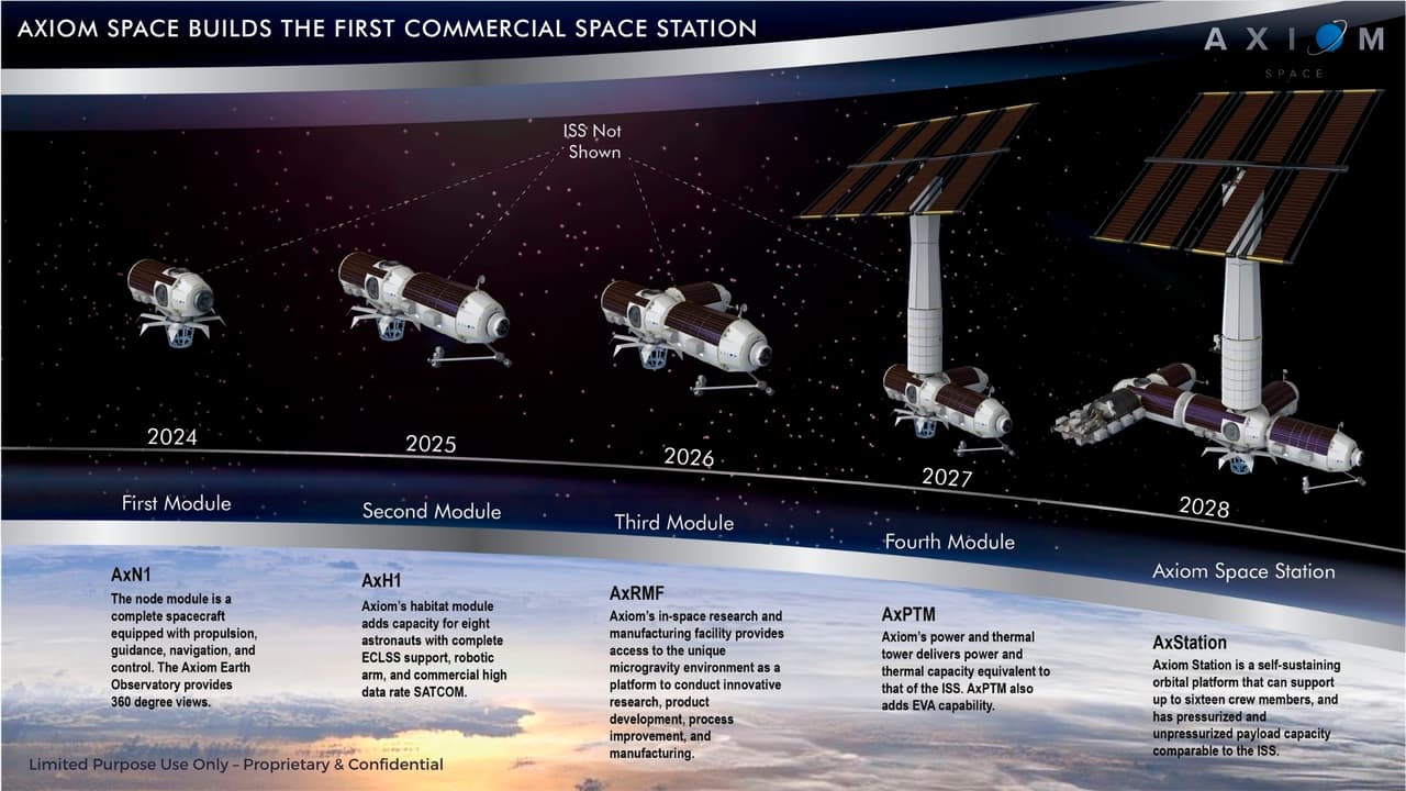Las etapas de construcción de la Estación Espacial Comercial desde 2024 hasta 2028. TAS se encargará del diseño, desarrollo y pruebas de estructura y protección frente a micrometeoritos de los dos primeros nuevos módulos.
