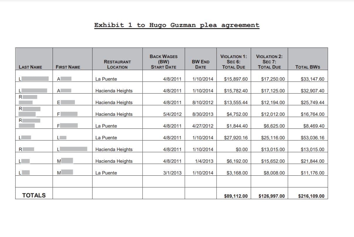Lista del robo de salarios que supuestamente cometío el dueño de la cadena de marisquerías 'Ostionería Colima' en California.