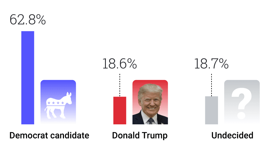 Anyone but Trump: 2 out of 3 Latinos will vote for the Democratic candidate, even if they don’t know yet who that would be