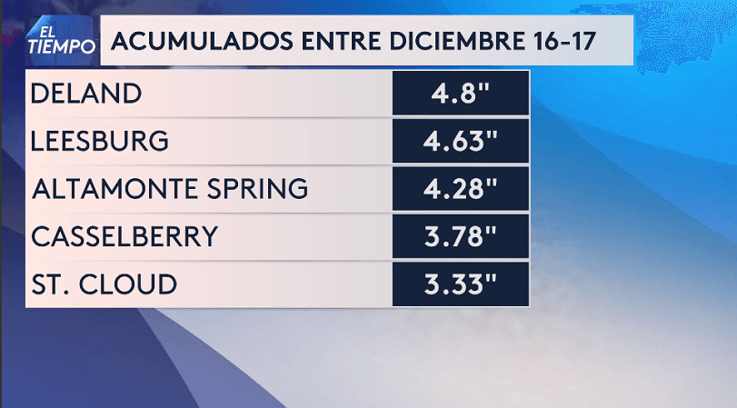 Estas ciudades tuvieron una importante caída de lluvia.
