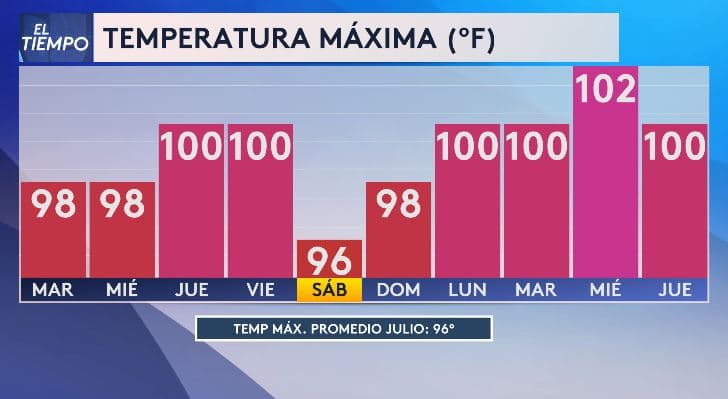 Según el pronóstico de nuestra experta del tiempo Angela Del Río,
<b> las temperaturas máximas podrían alcanzar los tres dígitos este jueves y vierne</b>s. El fin de semana se espera un leve descenso, antes de 
<b>otro aumento en el termómetro a partir de la próxima semana.</b>