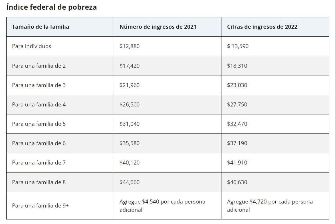 Índice federal de pobreza, ingresos anuales para 2021 y 2022.