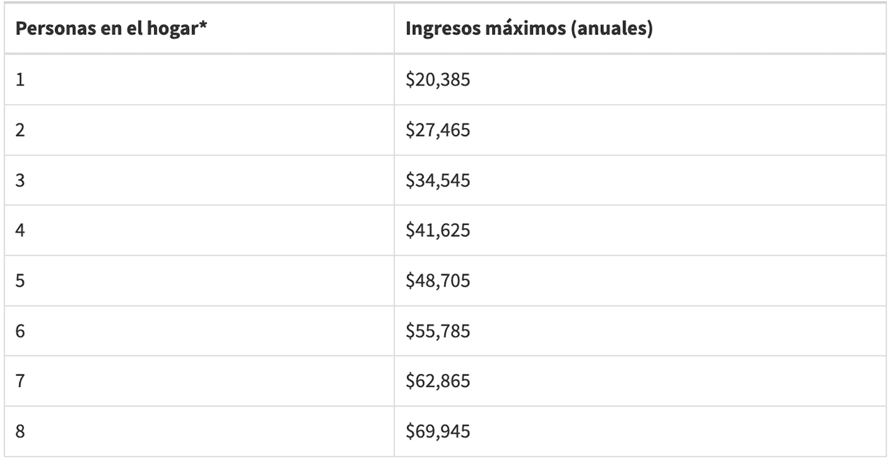 Tabla de ingresos