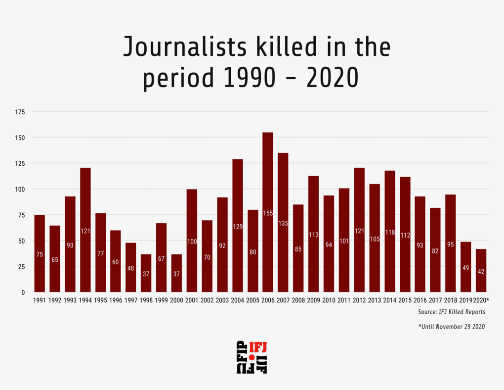 Muertes de periodistas por hacer su trabajo en el mundo en los últimos 30 años.