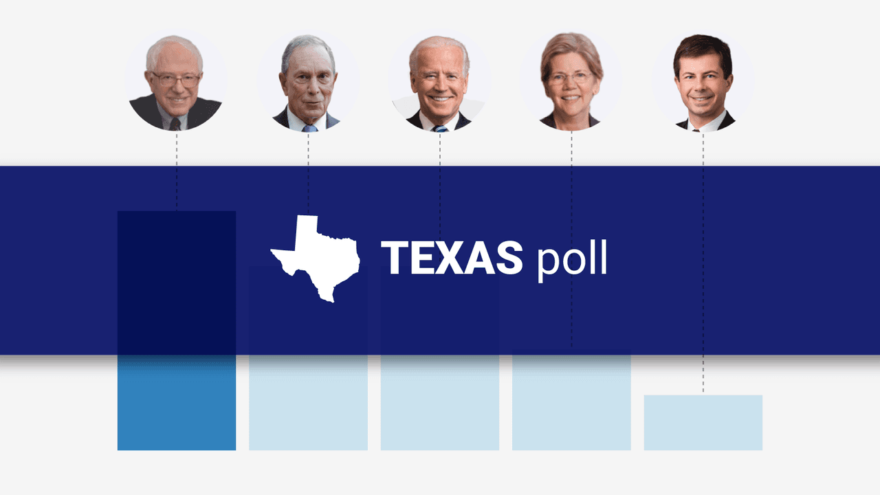 Sanders support in Texas doubled over last six months, strengthened by Hispanics: Univision poll 