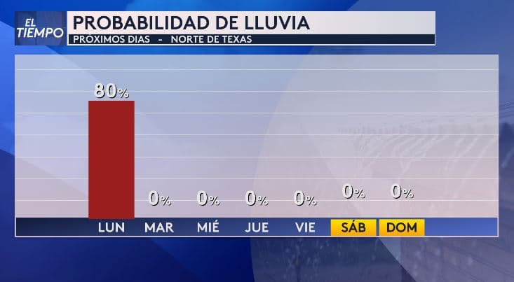<h3 class="cms-H3-H3">🌧️ ¿Va a llover esta semana en el norte de Texas? </h3>
<br>Según el pronóstico, 
<b>la única posibilidad de lluvia es este lunes, con un 80% de probabilidad.</b> ☀️ A partir del martes y por el resto de la semana, el panorama será completamente seco (0%). 💡 Si tienes que hacer mandados, jardinería o cualquier actividad al aire libre, planea después del lunes. 🚨 
<b>Recuerda que sin lluvia, el calor se acumula: más riesgo de incendios y golpe de calor.</b>
