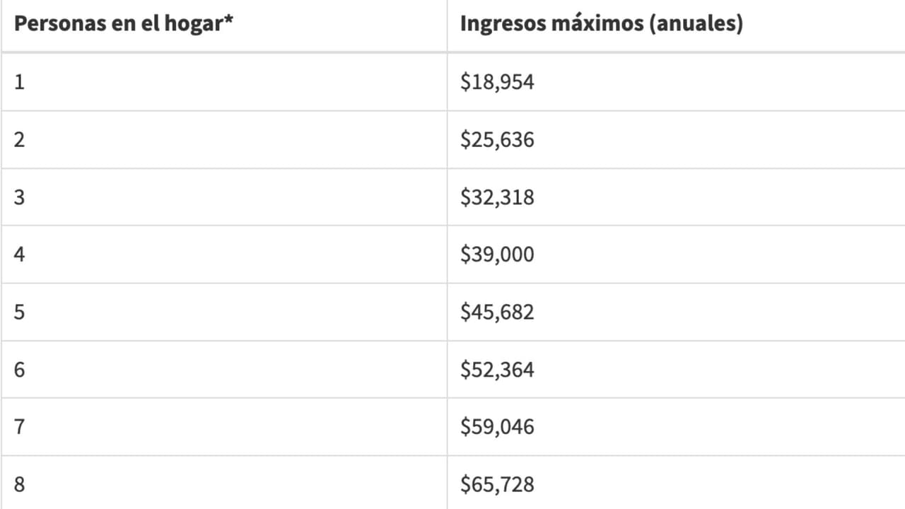 Tabla de ingresos para el programa CalFresh