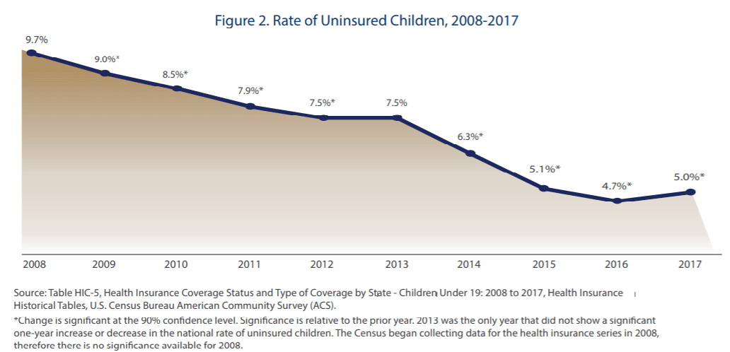 El gráfico demuestra cómo la cantidad de niños sin cobertura, que venía disminuyendo desde 2008, aumentó por primera vez en 2017. 
<br>