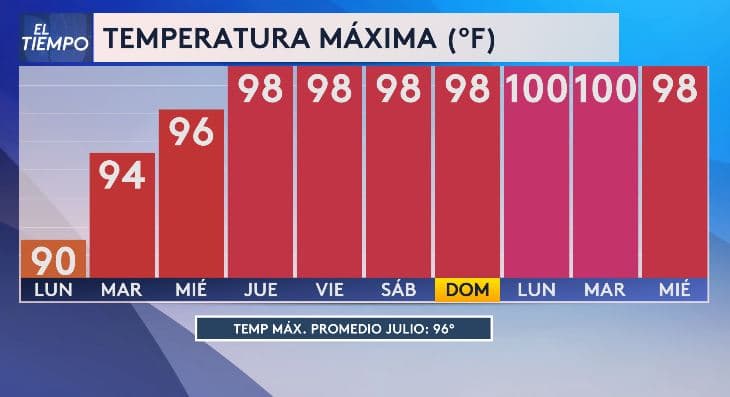 <h3 class="cms-H3-H3">¿Qué tan fuerte estará el calor esta semana en el norte de Texas? </h3>
<br>🔺 De jueves a martes, el calor no bajará de 98 °F. 
<br>🔥 Lunes y martes se esperan 100 °F. 
<br>📊 Promedio de julio: 96 °F. 
<br>
<b>💡 Evita salir al mediodía y cuida a personas vulnerables.</b>