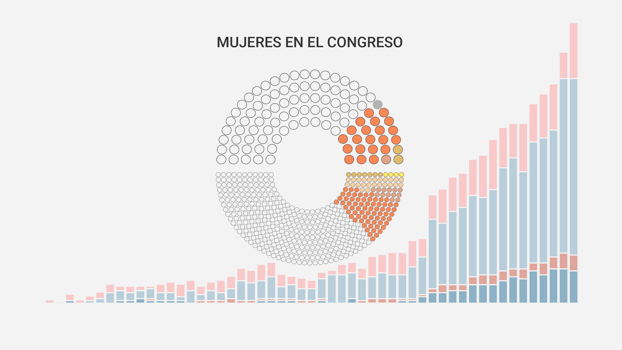 Un Congreso más femenino y diverso, pero todavía lejos de la igualdad