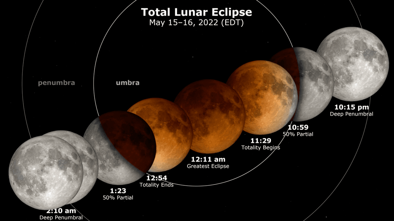 Los horarios en los que será visible el eclipse lunar total del 15 de mayo del 2022.