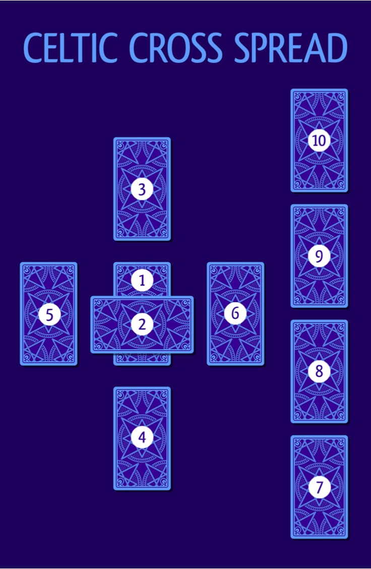 Retomando la gráfica, la carta 6, a la derecha, representa tus deseos conscientes. ¿Cómo usas tu energía para conseguir lo que quieres? En la columna, la siete, simboliza la actitud de la persona. La ocho, factores del ambiente. ¿Qué recibes de la gente a tu alrededor? La nueve, la carta de revelaciones. ¿Cuáles son tus deseos, miedos y ansiedades? La última, tu resultado final, relacionada con la tercera. La culminación de tu consulta.