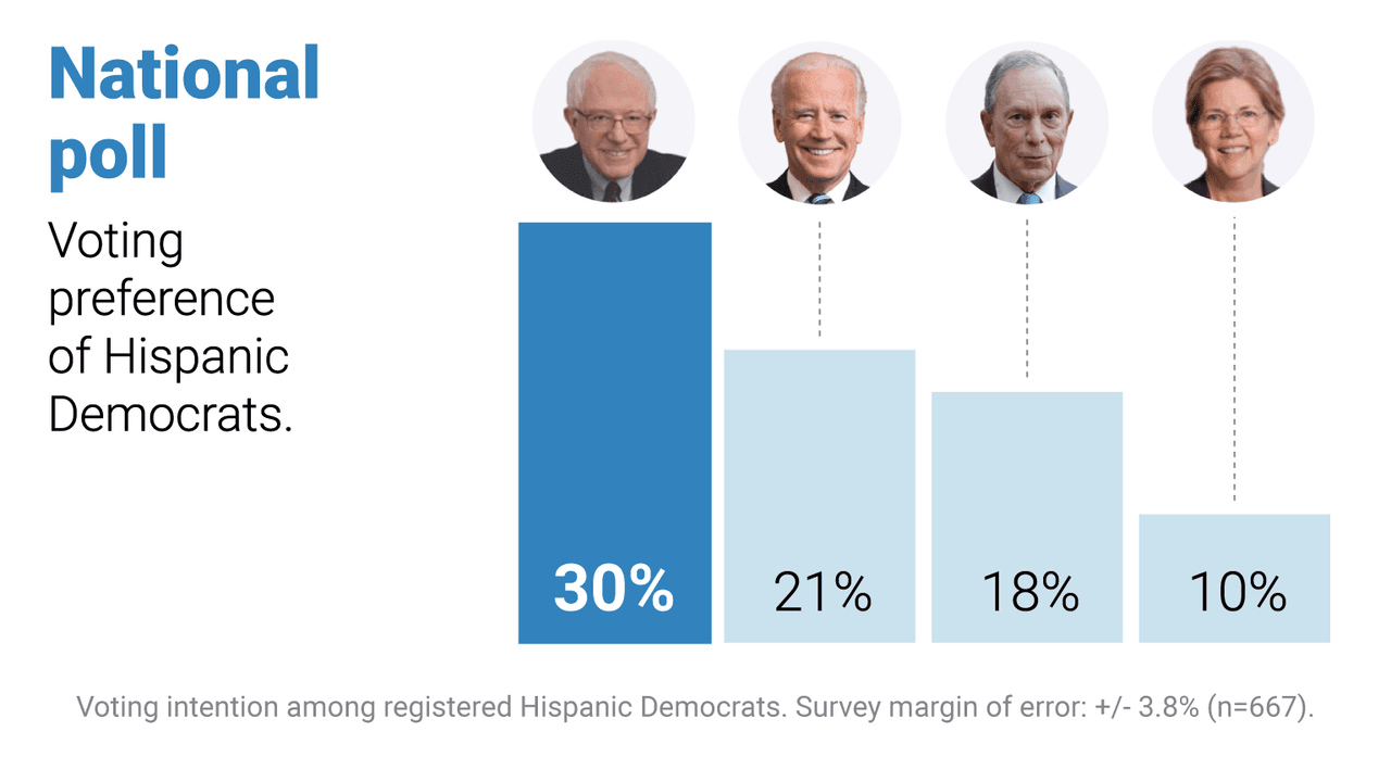 Sanders consolidates among Hispanic Democrats as Bloomberg joins the battle: Univision poll 