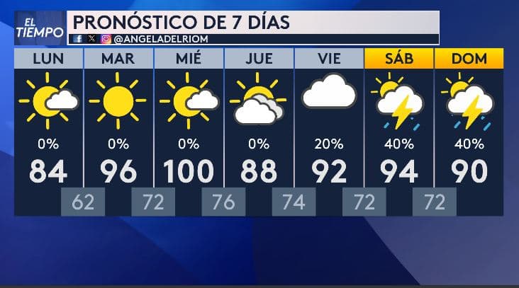 <h3 class="cms-H3-H3">Sin lluvia a la vista </h3>
<br>El panorama para esta semana es seco y caluroso, 
<b>sin probabilidad de lluvia hasta, al menos, el fin de semana.</b> Este aumento temprano de calor plantea un desafío para muchas familias hispanas, especialmente aquellas 
<b>con niños pequeños, personas mayores o sin acceso a aire acondicionado en casa.</b>