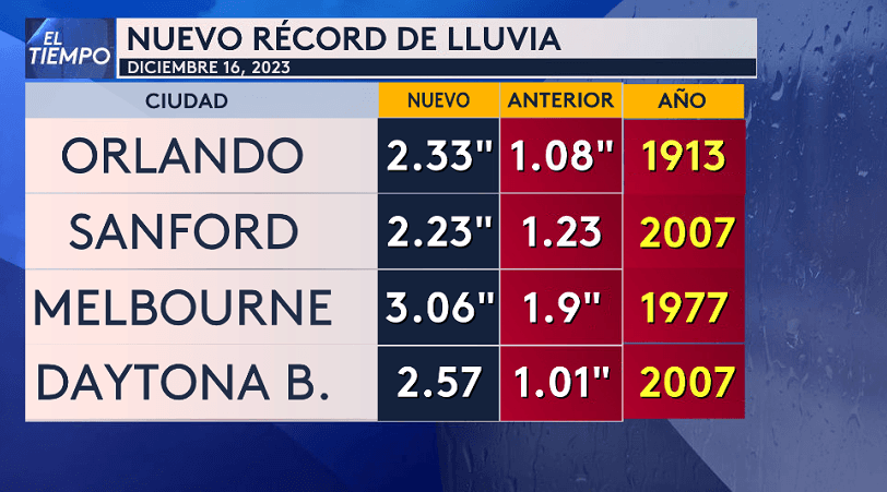 Estos son los nuevos récords de lluvias en Florida Central.