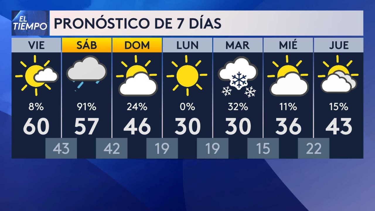 <h3 class="cms-H3-H3">3. ¿Es posible que caida nieve? </h3>
<br>
<br>
<b>El único día que existe una posibilidad de que caiga una mezcla entre lluvia helada y algunos copos de nieve será el martes 21 de enero. </b>
<br>
<br>Siga las alertas en la región por Univision.