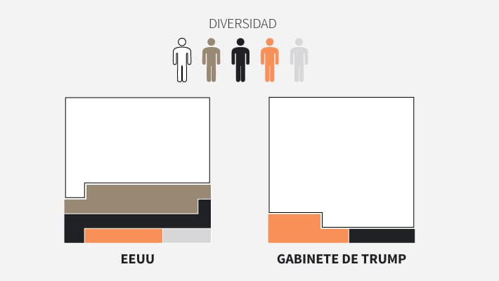 El gabinete de Trump, muy lejos de reflejar la diversidad racial de EEUU