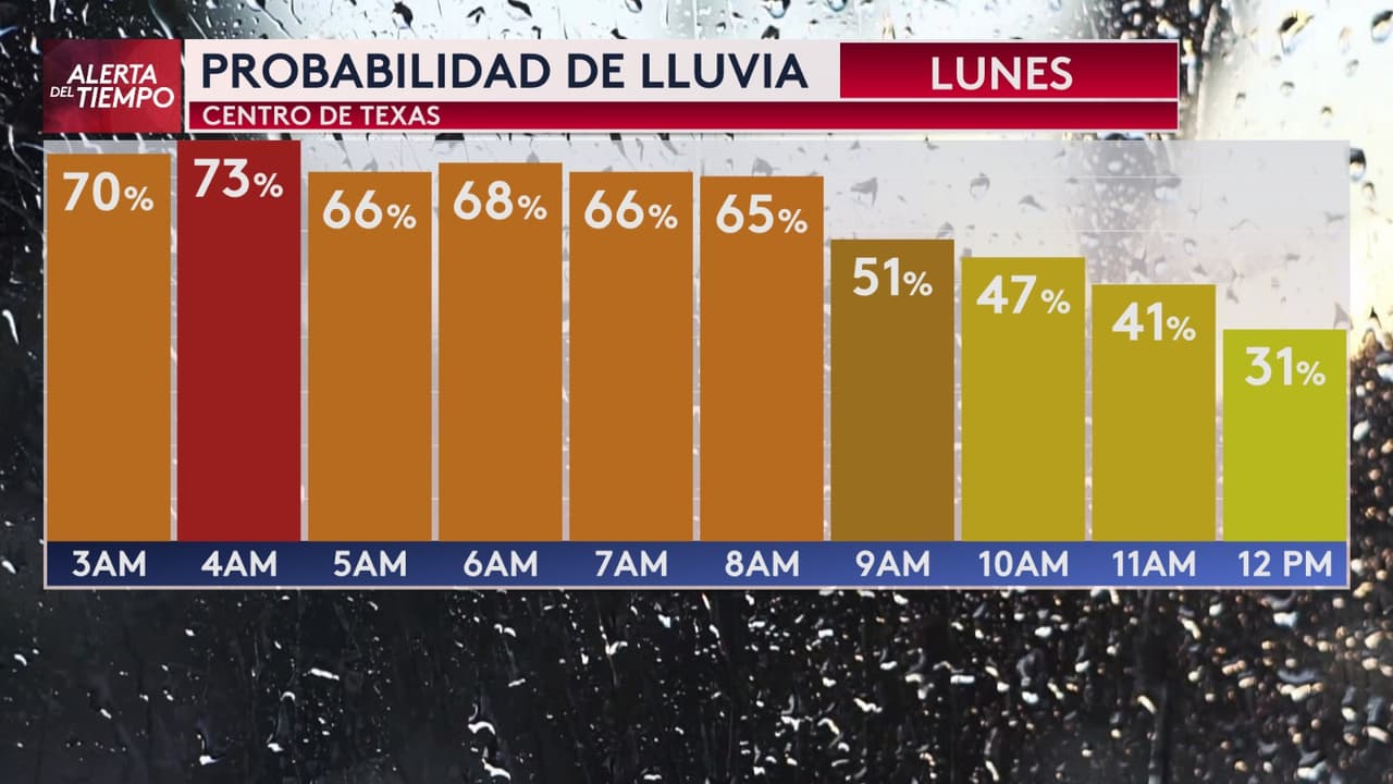 <b>Nos espera un lunes lluvioso en el centro del estado de la Estrella Solitaria</b>, según indica el pronóstico de nuestro jefe de meteorología, Gabriel Torres. Desde la madrugada, se presentan altas probabilidades de lluvia, 
<b>las cuales persisten a lo largo de la mañana</b>.