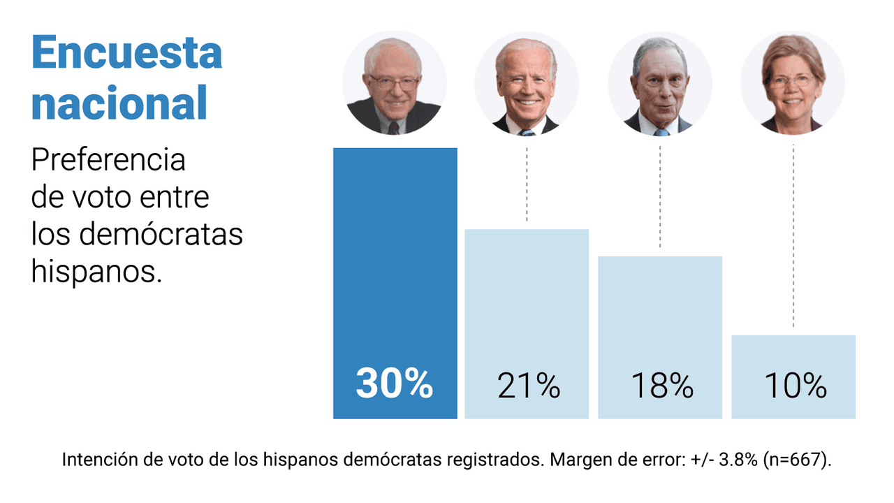 Sanders se consolida entre los demócratas hispanos  y Bloomberg se mete en la pelea: encuesta de Univision