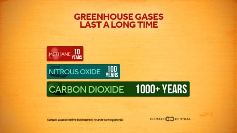 Pero además, estos gases tiene un tiempo de permanencia de más de 1,000 años, lo cual urge que paremos su emisión lo antes posible.
<br>