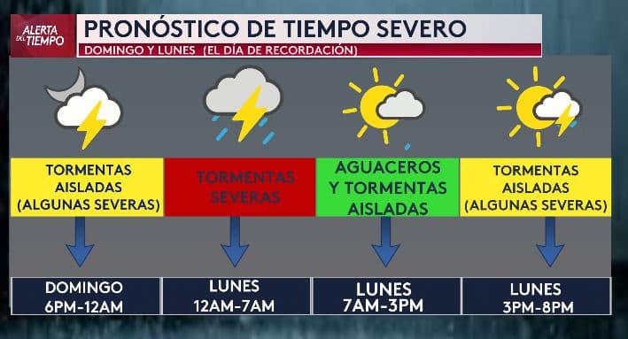 <h3 class="cms-H3-H3">¿A qué hora llegan las tormentas? Aquí el pronóstico por horas ⏰ </h3>
<br>Nelly nos explica que 
<b>el mal tiempo se dividirá en varias rondas</b>. Todo comienza 
<b>este domingo por la noche, después de las 6 PM</b>, con algunas tormentas aisladas. L
<b>o más fuerte llegará entre la medianoche y las 7 AM del lunes</b>, cuando una línea de tormentas severas se mueva desde Oklahoma hacia Texas. Después de eso, habrá una pausa durante la mañana. Pero por la tarde, 
<b>entre 3 y 8 PM, podrían volver las tormentas, sobre todo al sur del Metroplex</b>. Podrían venir 
<b>con granizo grande e incluso algún tornado</b>. Así que, aunque tengas planes por el día feriado, 
<b>es buena idea revisar el estado del tiempo antes de salir.</b>