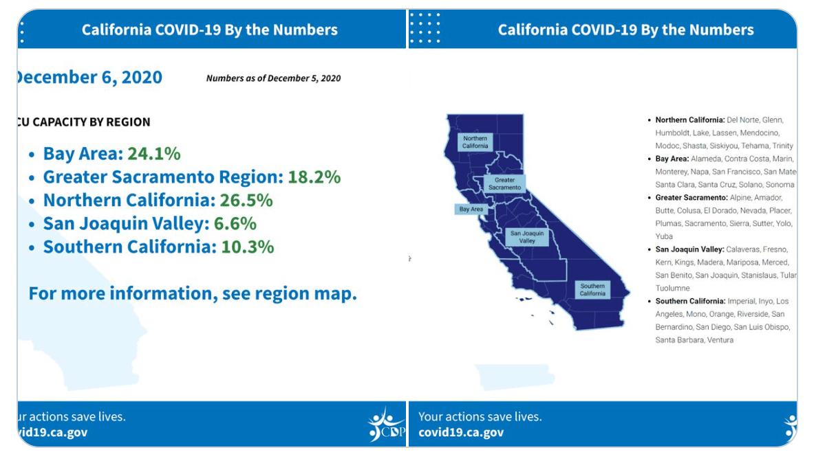 De acuerdo con el gobernador, el control de la orden se realizará en cinco regiones: el área de la Bahía, Sacramento, el norte de California, El valle de San Joaquín y el sur de California. Para este lunes, esta es la capacidad de la UCI por región: 
<br>• Área de la Bahía: 24,1% 
<br>• Región del Gran Sacramento: 18,2% 
<br>• Norte de California: 26,5% 
<br>• Valle de San Joaquín: 6,6% 
<br>• Sur de California: 10,3%