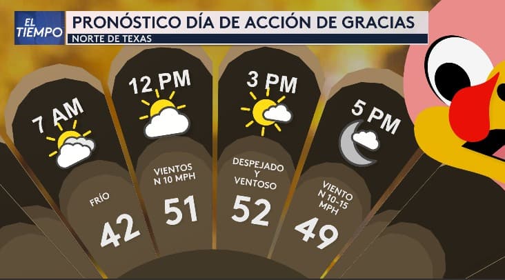 Este Día de Acción de Gracias comenzará con
<b> una mañana fría y cielos parcialmente nublados</b>. Por la tarde, el tiempo será ventoso, pero los cielos estarán más despejados. 
<b>¡No olvides tu suéter o chamarra!</b> 
<i>Aprovecha esta fecha especial para disfrutar con tus seres queridos.</i>