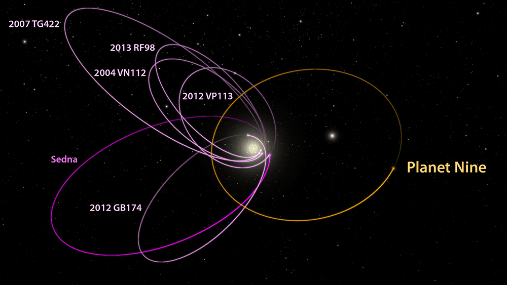 Los seis objetos conocidos más distantes del sistema solar con órbitas exclusivamente más allá de Neptuno (magenta) se alinean misteriosamente en una sola dirección.