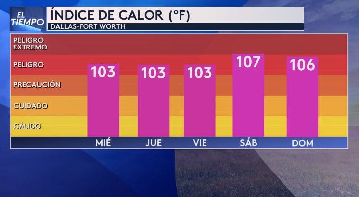 Debido a la humedad, el índice de calor, la sensación térmica, 
<b>podría alcanzar los 107 °F durante el fin de semana.</b>