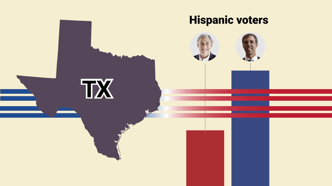 Inflation worries Texas voters; Republican candidates most favored: Univision poll