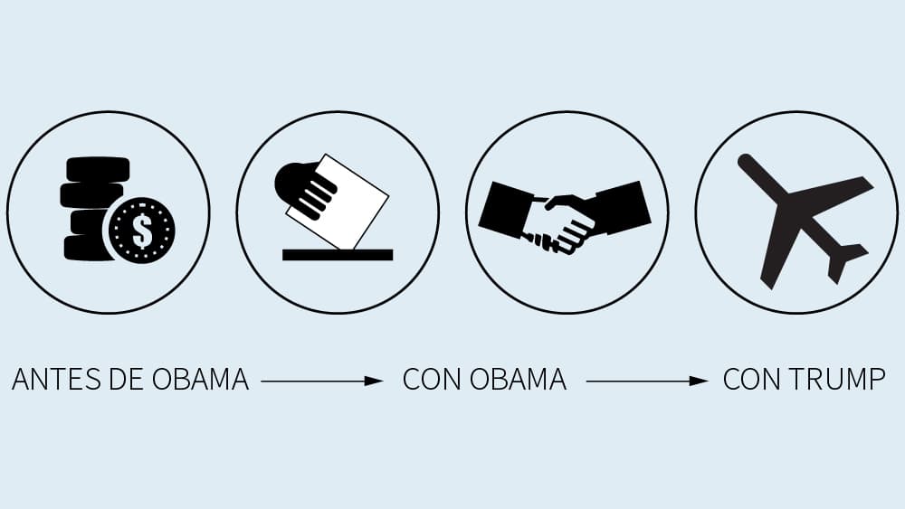 Qué cambia y qué no en la relación con Cuba tras el anuncio de Donald Trump