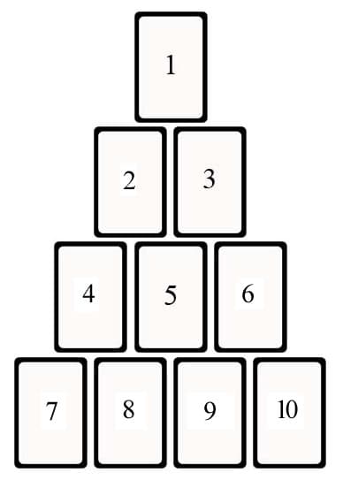 De inmediato, se irán acomodando de esta manera, conforme al diagrama. La primera irá hasta arriba, luego inmediatamente debajo irán dos cartas. Tres más irán debajo y finalmente, hasta abajo irán cuatro más, de la séptima hasta la décima carta, boca abajo, formando así la forma piramidal.